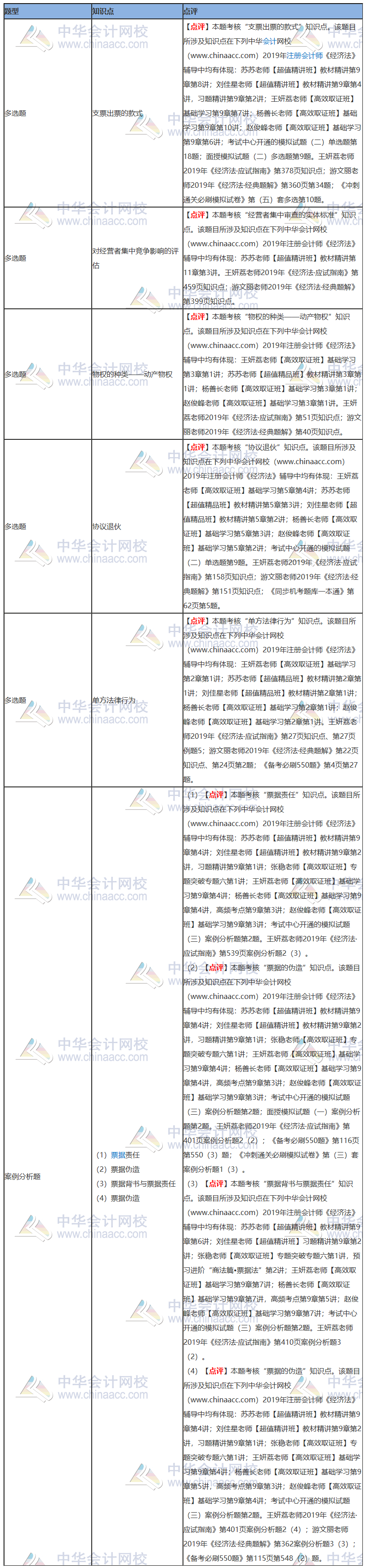 2019年注冊會計(jì)師《經(jīng)濟(jì)法》試題涉及考點(diǎn)總結(jié)