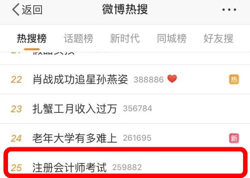 注冊(cè)會(huì)計(jì)師考試上熱搜了！