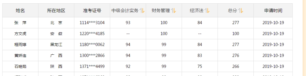 中級(jí)會(huì)計(jì)職稱考試可以打百分！