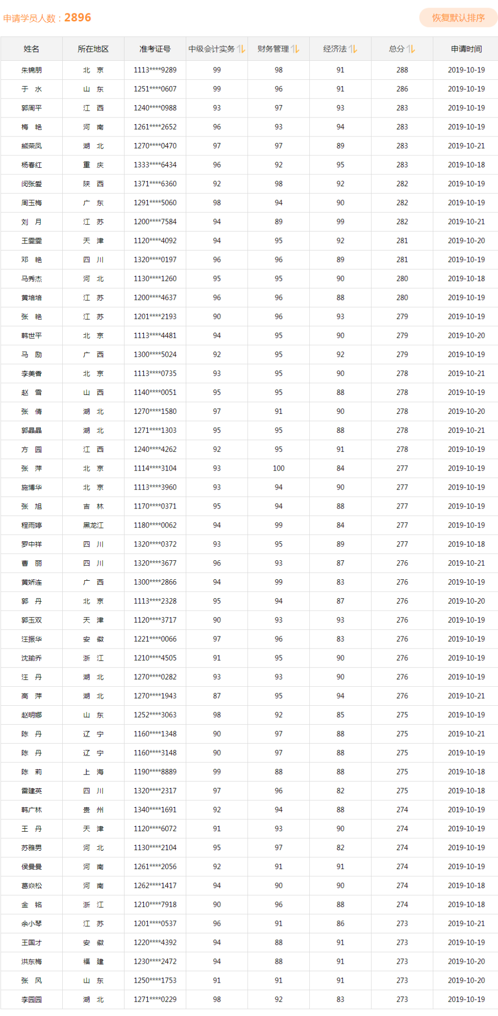 同樣是備考中級(jí)會(huì)計(jì)、他們咋能考滿分呢？！