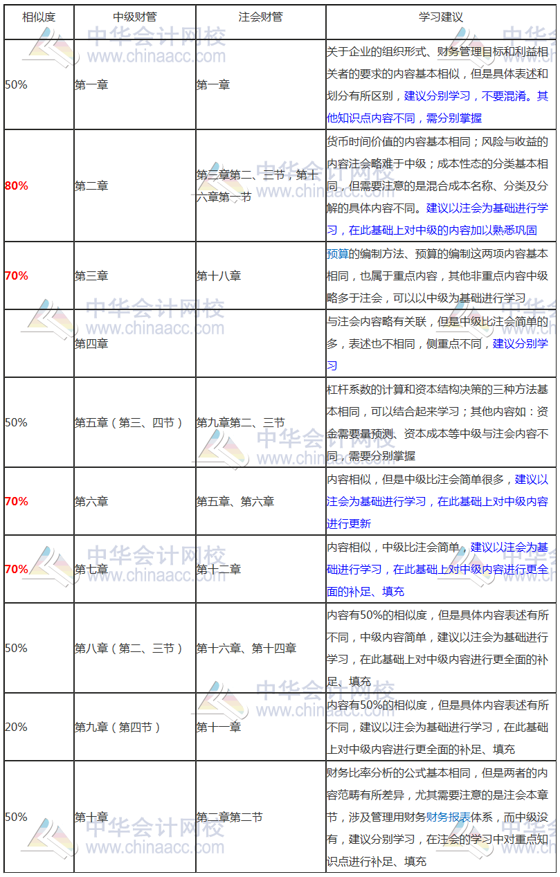 要不要考慮轉(zhuǎn)戰(zhàn)中級(jí)會(huì)計(jì)考試