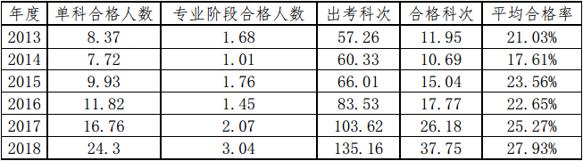 報名人數(shù)增加 通過注會考試會變難？