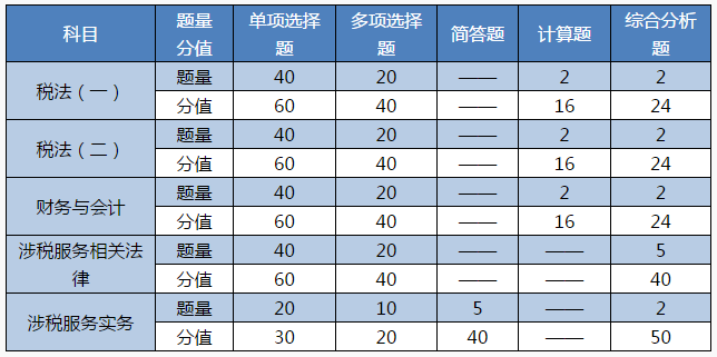 注冊會計師+稅務師多證計劃~科目搭配建議請查收