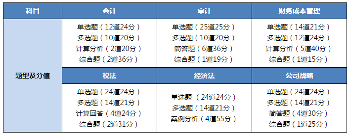 注會題型及分值