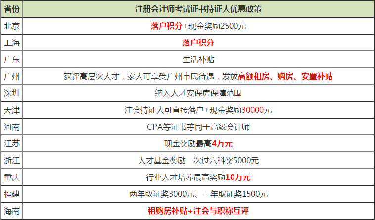 注冊會計師考試證書持證人優(yōu)惠政策