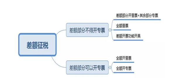 差額征稅怎么開票？