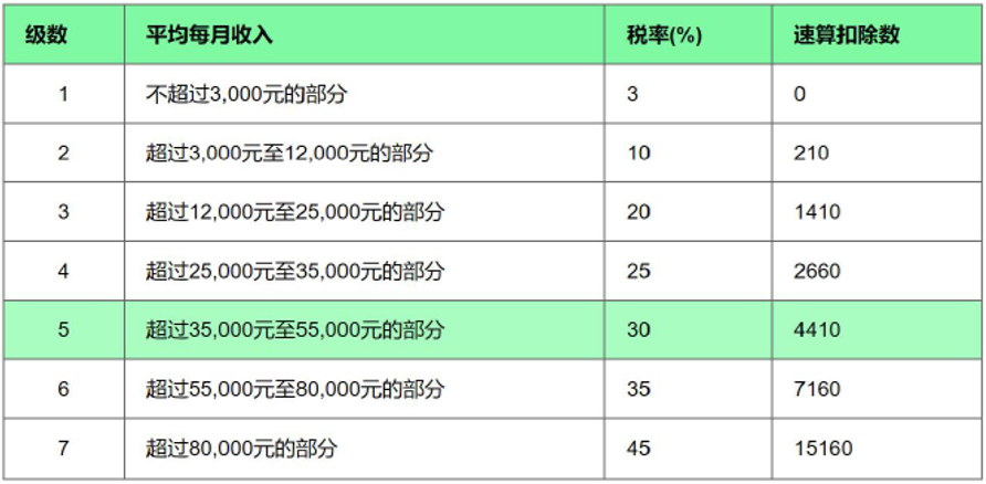 新個稅下的年終獎如何繳納個人所得稅？