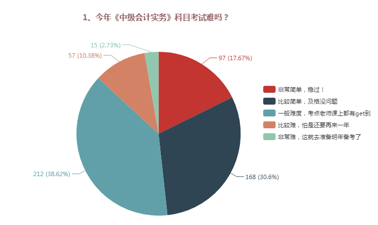 大數(shù)據(jù)告訴你：中級會計師考試中到底哪科是最難的？