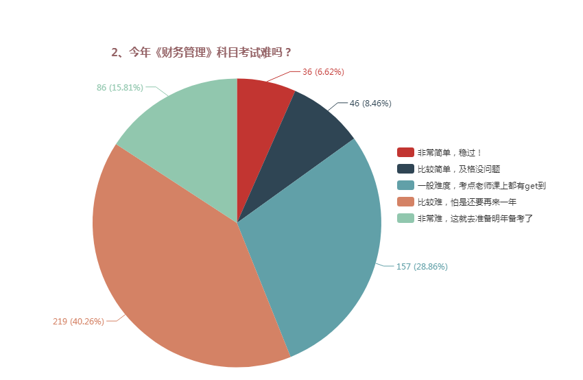 大數(shù)據(jù)告訴你：中級會計師考試中到底哪科是最難的？