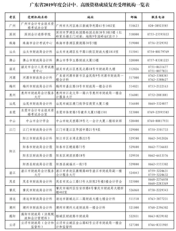 廣東2019年高級(jí)會(huì)計(jì)師成績(jī)復(fù)查的通知