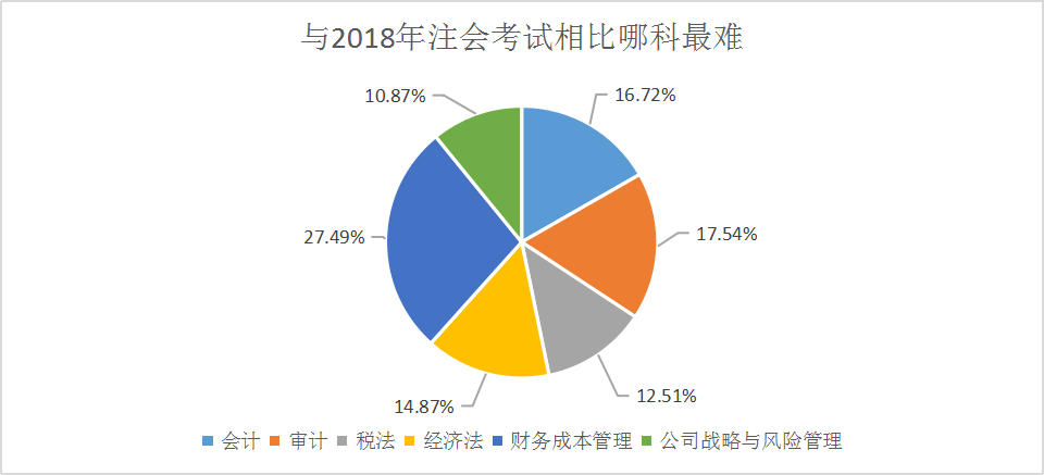 注會考試難度調查問卷