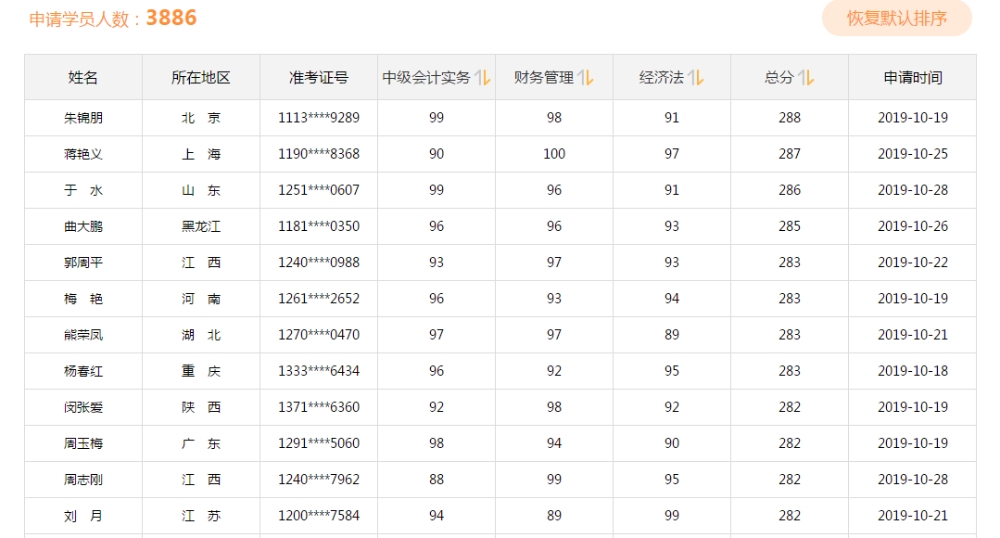 學(xué)神傳喜報(bào)！2019中級(jí)會(huì)計(jì)職稱考試高分學(xué)員報(bào)喜來得太猛烈