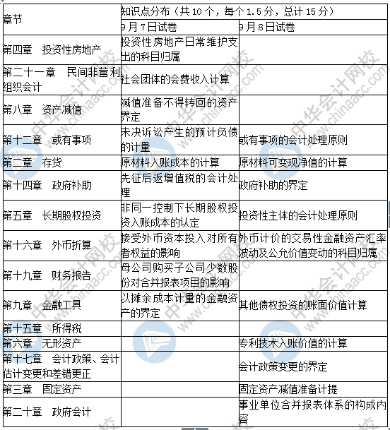 2019中級(jí)會(huì)計(jì)實(shí)務(wù)單選題考了這些！