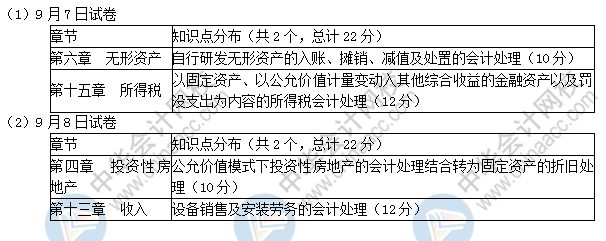 2019中級(jí)會(huì)計(jì)實(shí)務(wù)考了這些！