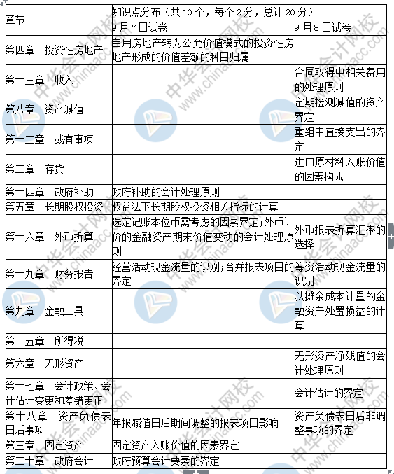 2019中級(jí)會(huì)計(jì)實(shí)務(wù)考了這些！