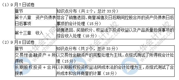 2019中級(jí)會(huì)計(jì)實(shí)務(wù)考了這些！