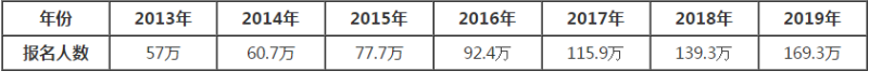 考過(guò)注冊(cè)會(huì)計(jì)師能給我們帶來(lái)什么？