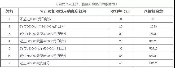 新稅法實施后，為什么下半年到手的工資比年初少？