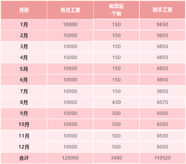 新稅法實施后，為什么下半年到手的工資比年初少？