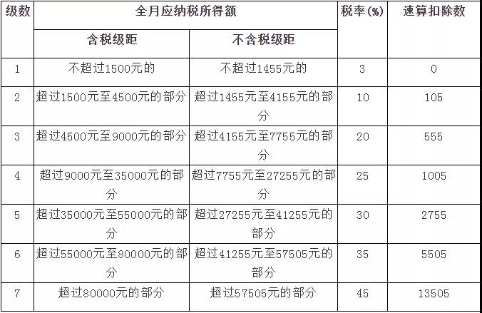 新稅法實施后，為什么下半年到手的工資比年初少？