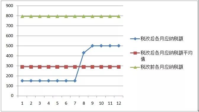 新稅法實施后，為什么下半年到手的工資比年初少？