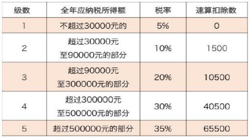 個(gè)體戶、合伙企業(yè)如何繳納個(gè)稅？