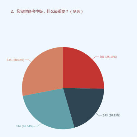 備考中級要用對這四個方法 ！