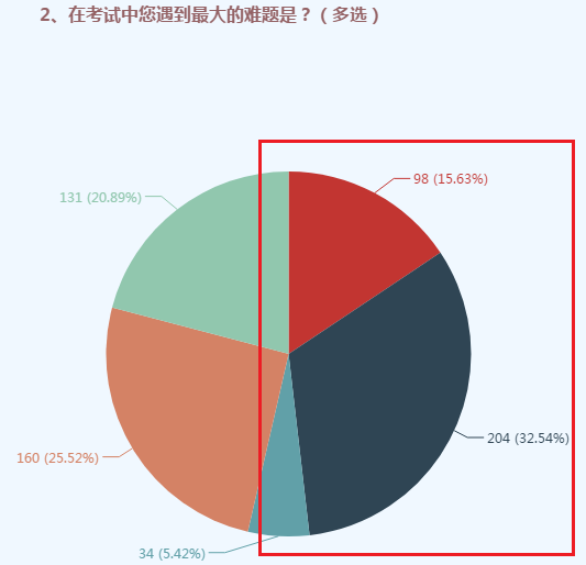 有價值！超過一半高會考生認(rèn)同的考試經(jīng)驗