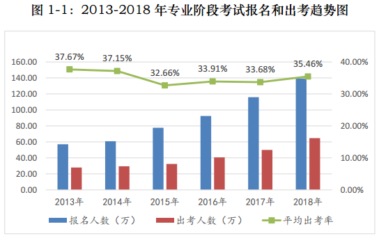 注會考試報考人數連年上升  你還要“烤”幾年？