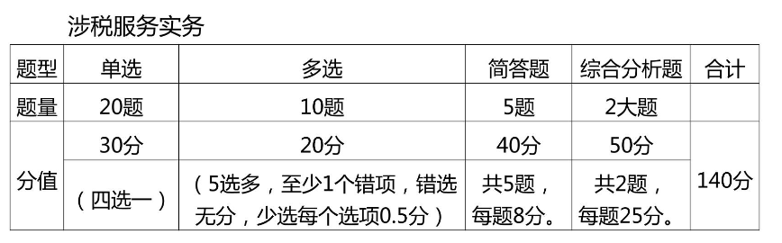 涉稅服務(wù)實(shí)務(wù)題型題量