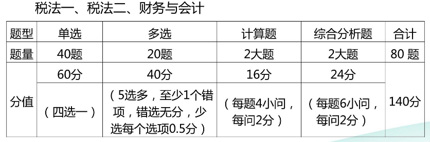 稅一、稅二、財(cái)務(wù)與會(huì)計(jì)題型題量