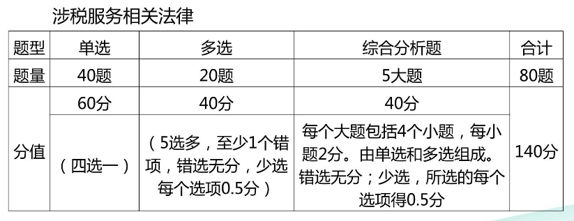 涉稅服務(wù)相關(guān)法律題型題量