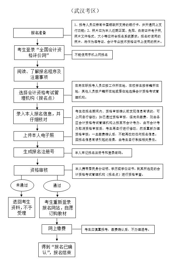 2020年湖北省武漢市初級會計考試報名流程圖