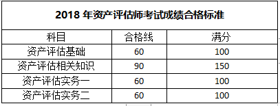 資產(chǎn)評估師成績合格標(biāo)準(zhǔn)