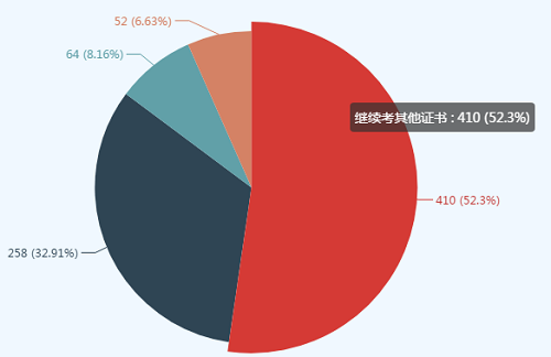 同時報考高級會計師和稅務師可行嗎？