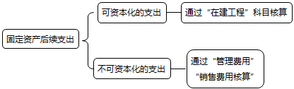 固定資產(chǎn)后續(xù)支出如何進(jìn)行會(huì)計(jì)處理？