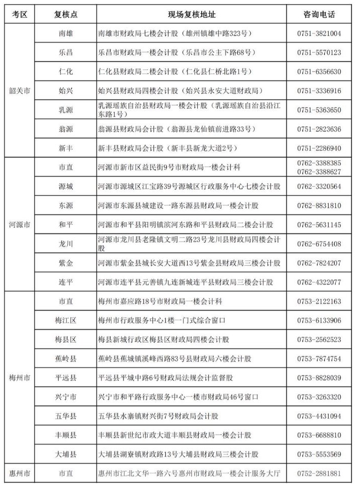 廣東2019年中級會計(jì)職稱資格審核