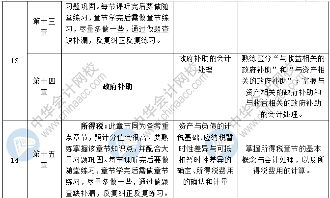 2020中級會計職稱三科預(yù)習(xí)計劃+重點(diǎn)知識+學(xué)習(xí)提醒 