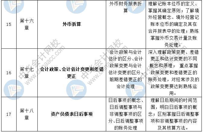 2020中級會計職稱三科預(yù)習(xí)計劃+重點(diǎn)知識+學(xué)習(xí)提醒 