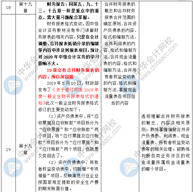 2020中級會計職稱三科預(yù)習(xí)計劃+重點(diǎn)知識+學(xué)習(xí)提醒 