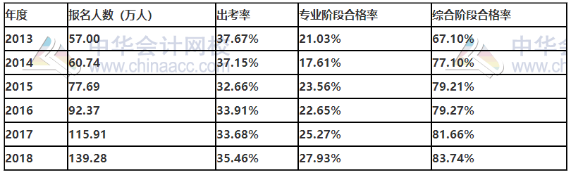 從歷年出考率合格率出發(fā)！精準(zhǔn)估算距離拿到注會證的時長！