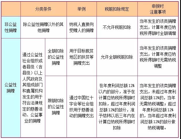 企業(yè)所得稅捐贈支出稅前扣除政策享受要點，你掌握了嗎？