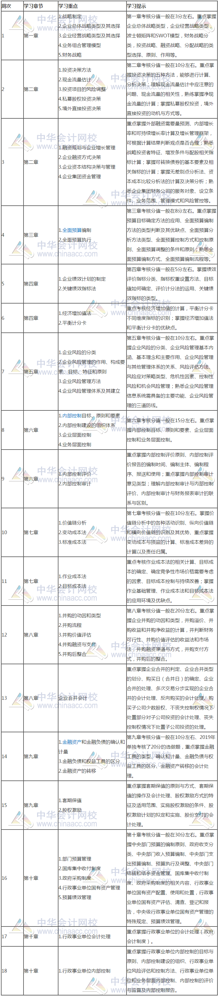 最新！2020年高級(jí)會(huì)計(jì)實(shí)務(wù)預(yù)習(xí)計(jì)劃表+學(xué)習(xí)重點(diǎn)