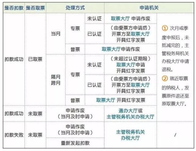 【實務(wù)】關(guān)于紅字發(fā)票的賬務(wù)處理