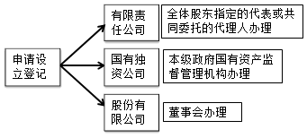 中級會計職稱經濟法知識點：公司登記管理