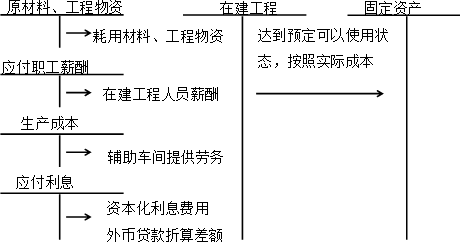 中級會計實務(wù)知識點(diǎn)：自行建造固定資產(chǎn)