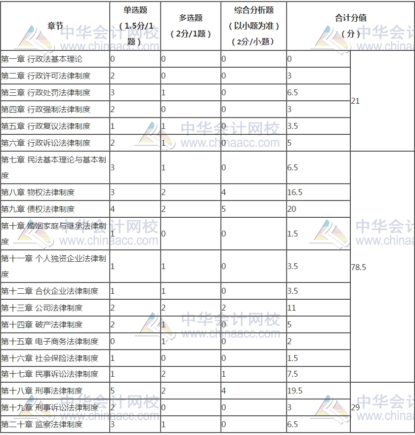 《涉稅服務相關法律》各章題型、題量和分值分布