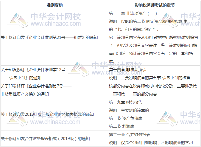 準則變動影響稅務師考試的章節(jié)