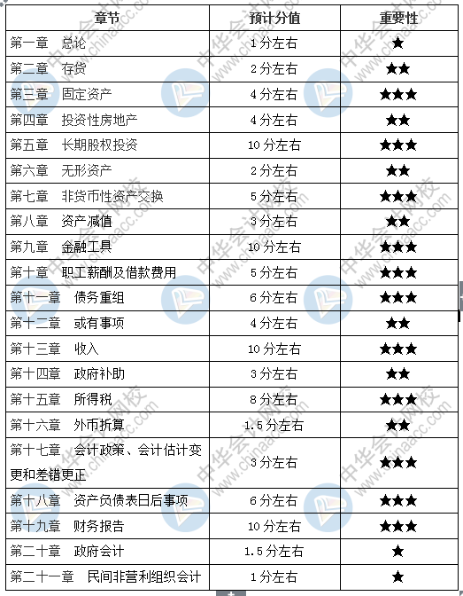 新手必看：2分鐘掌握中級(jí)會(huì)計(jì)實(shí)務(wù)考試重點(diǎn)章節(jié)