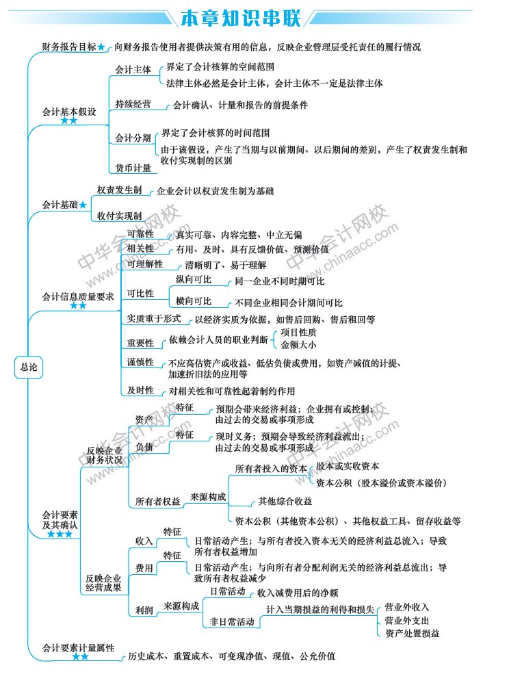 2020年中級會計(jì)實(shí)務(wù)重要章節(jié)及分值占比